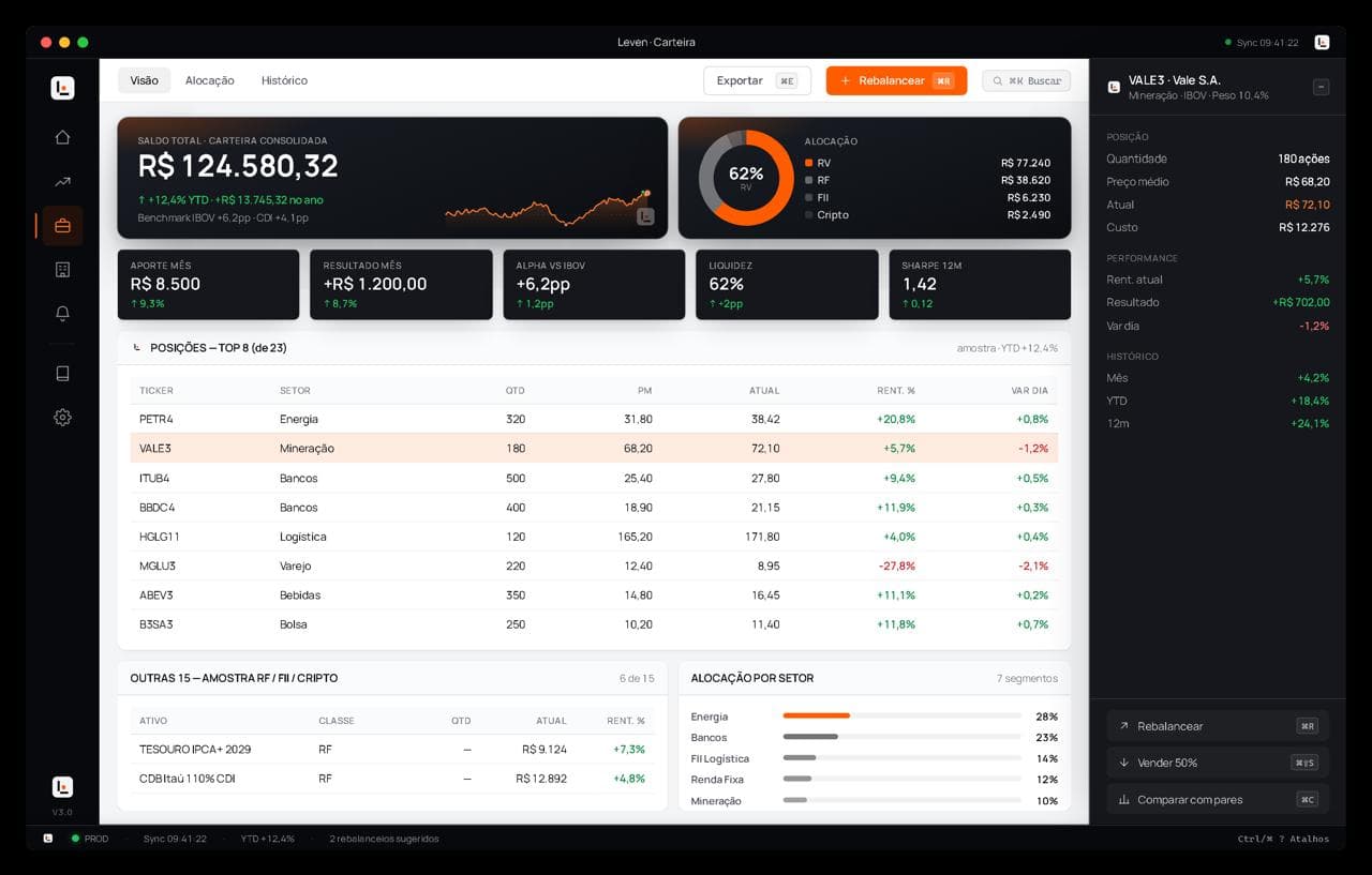 Dashboard de carteira de um sistema feito pela Leven